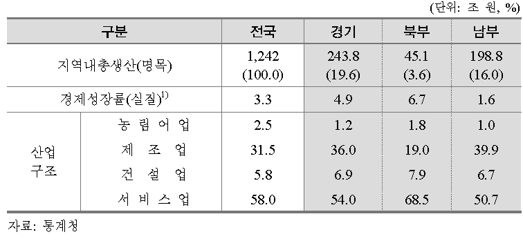 2011년 GRDP로 본 경기도 산업구조