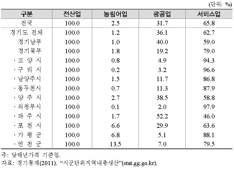 산업별 생산구조(2011년말 기준)