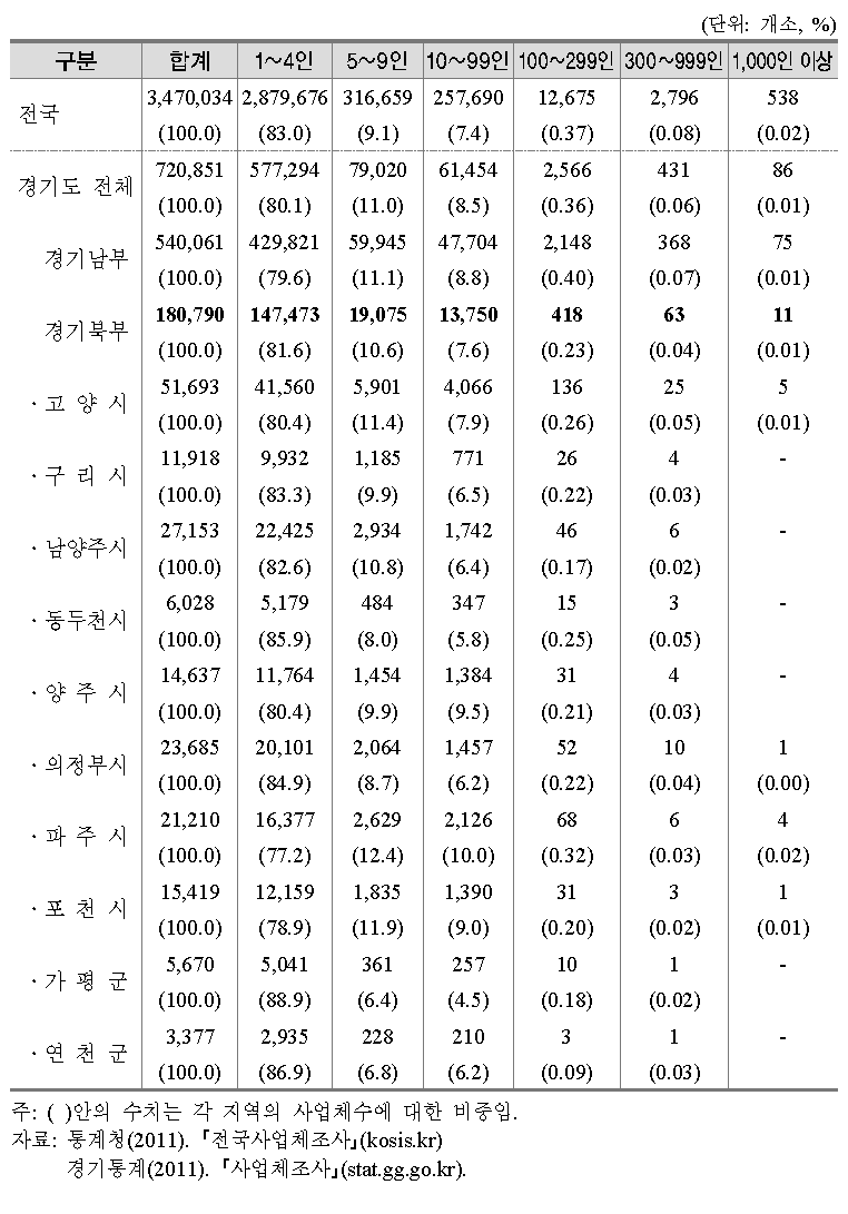 규모별 사업체 현황(2011년 기준)