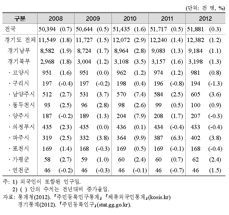 인구규모