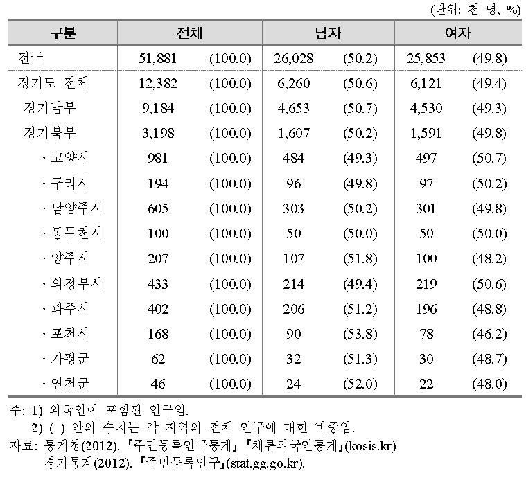 성별 인구구조(2012년말 기준)