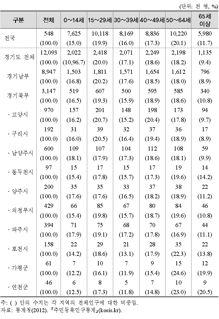 연령별 인구구조(2012년말 기준): 외국인 제외