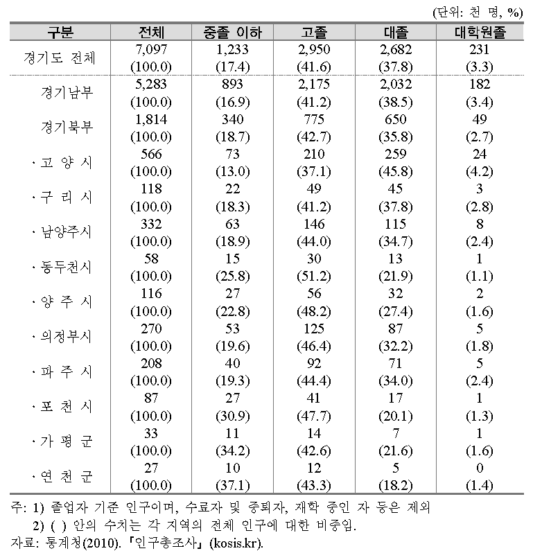 학력별 인구구조(2010년말 기준): 외국인 제외