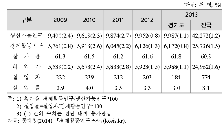 경기도 경제활동상태 총괄