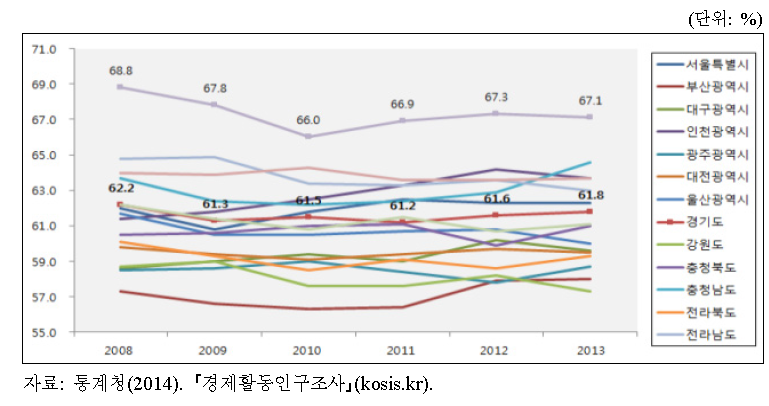 지역별 경제활동참가율 변화