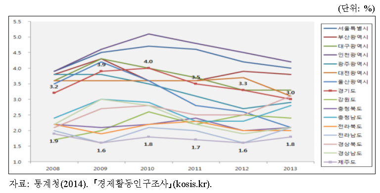 지역별 실업률 변화