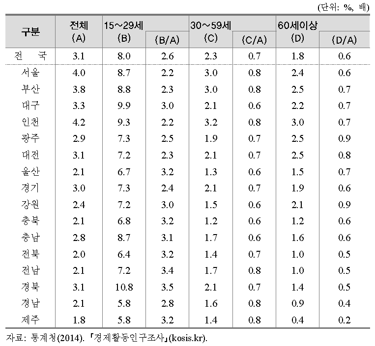 연령대 간 실업률 차이(2013년 기준)