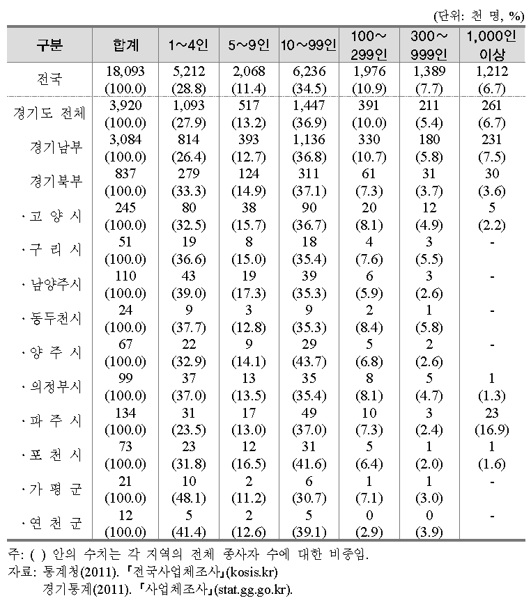 규모별 종사자 수 현황(2011년 기준)