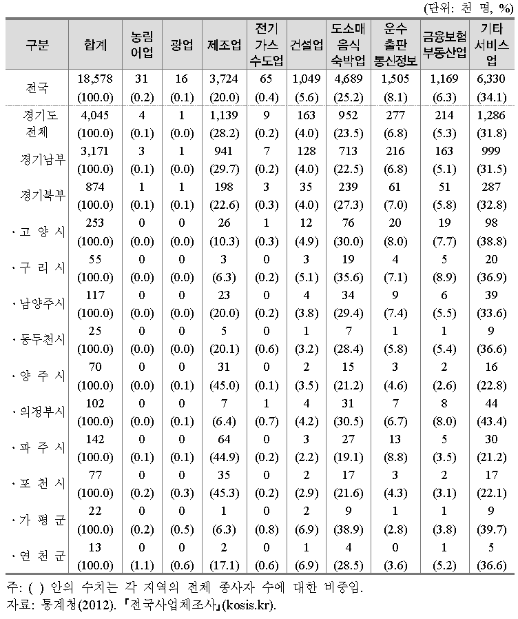 산업별 종사자 수 현황(2012년 기준)