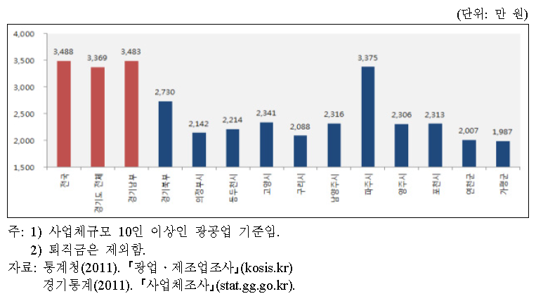 지역별 1인당 연간 급여액(2011년 기준)