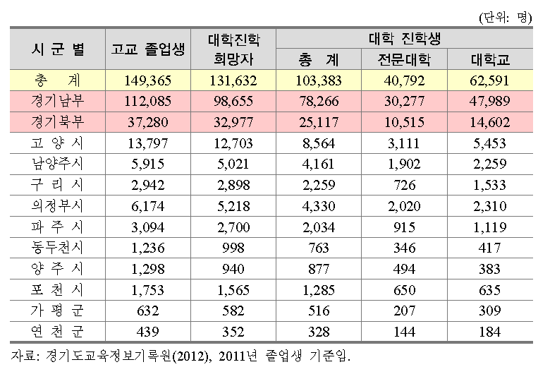 경기북부지역 고등학교 졸업생 대학진학 현황(2012년)