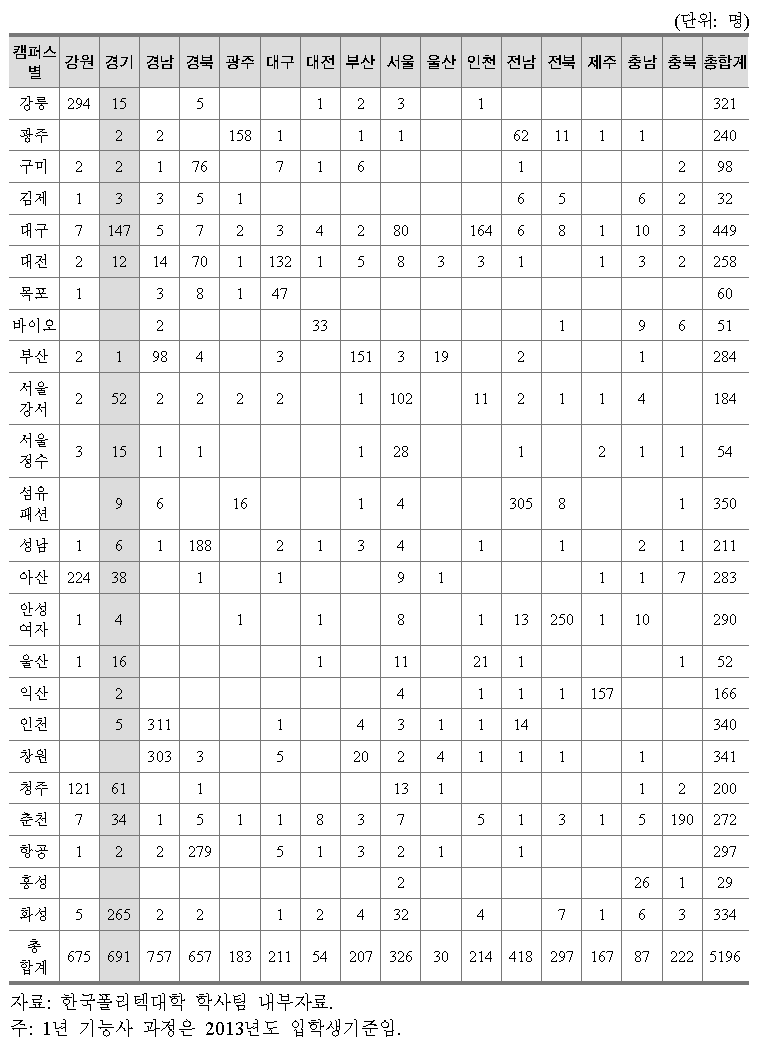 2013년도 한국폴리텍대학 재학생 지역별 분포현황(기능사과정)