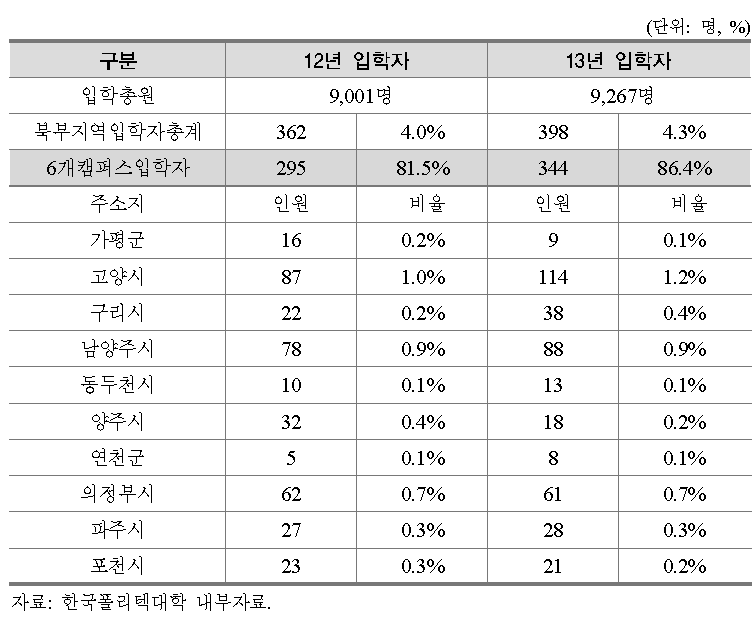 한국폴리텍대학 경기북부 입학자 현황(전체입학자 기준)