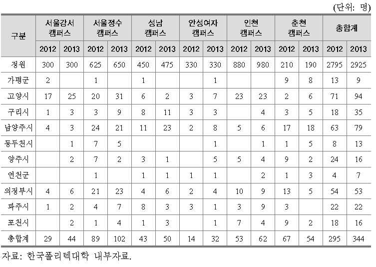 캠퍼스별 경기북부 입학자 현황(6개 캠퍼스 기준)