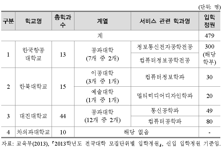 경기북부지역 4년제 대학 서비스산업 인력양성 현황