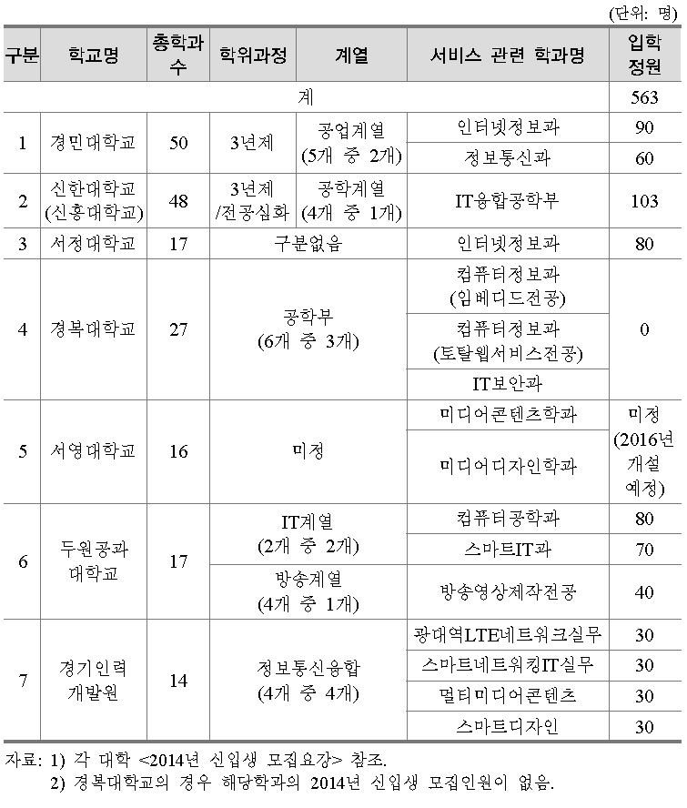 경기북부지역 전문대학 서비스산업 인력양성 현황