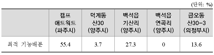 입지후보지별 최적 기능배분 분석결과