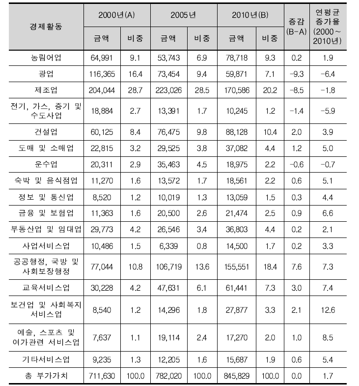 영월군 지역내 총생산(GRDP) 산업별 구성