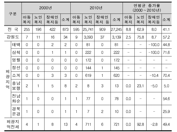 폐광지역 복지시설 현황