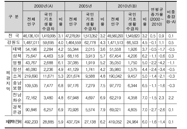 폐광지역 국민기초 생활보장 수급자 현황