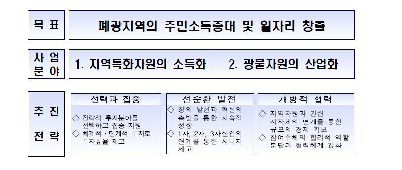 폐광지역 개발사업의 목표와 추진전략