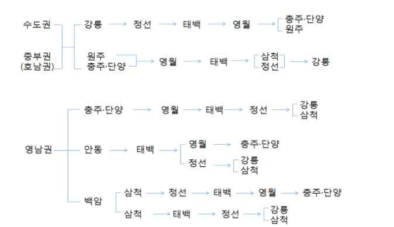 탄광지역의 관광연계망