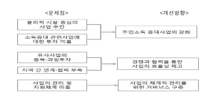 폐광지역 개발사업의 세부 개선방향