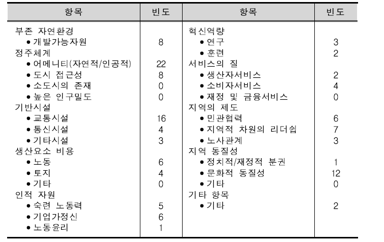 낙후지역의 발전을 가져오는 요인들