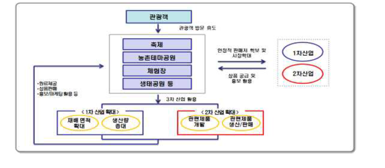 지역관광자원 육성형의 개념도