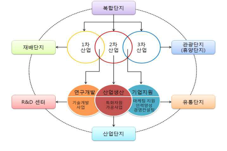 폐광지역의 산업육성을 위한 기본모형