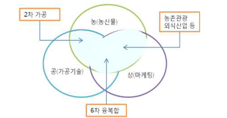 농공상 융복합 사업의 개념도