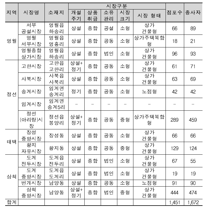 폐광지역 전통시장 현황