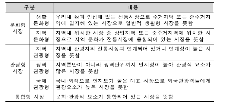 문화관광형 시장의 구분