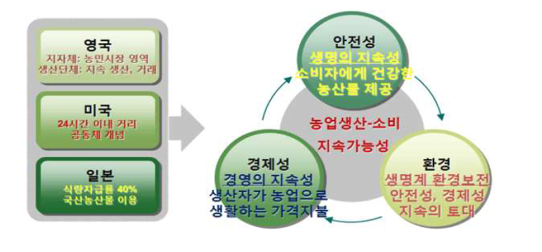 로컬푸드의 범위