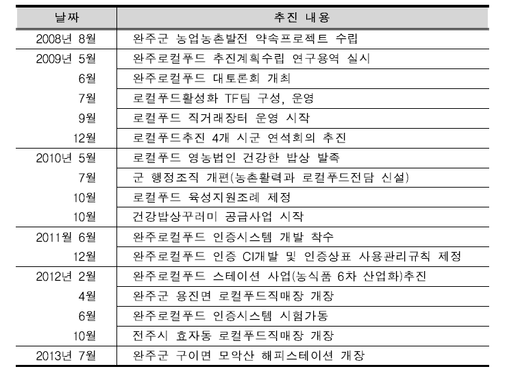 완주군의 로컬푸드 활성화 정책 추진 경과