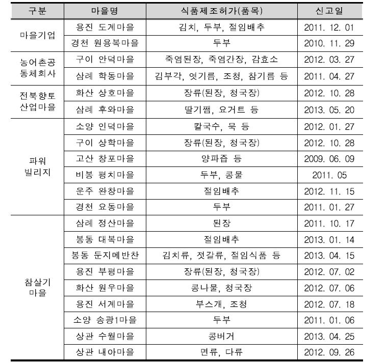 마을 가공상품 현황