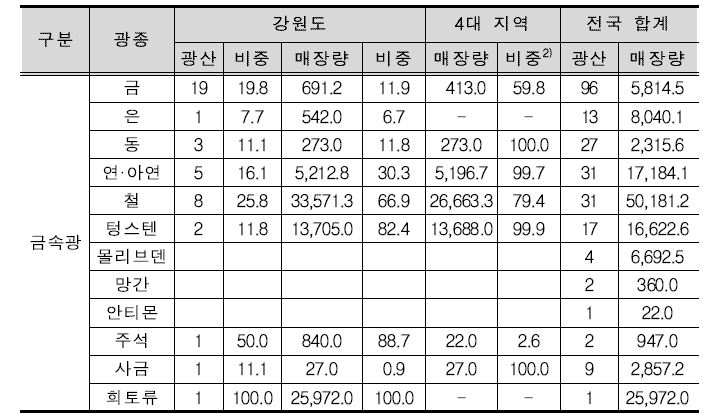 강원도 금속광 매장량현황