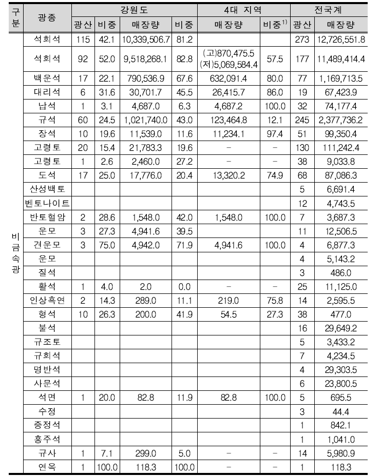 강원도 비금속광 매장량현황