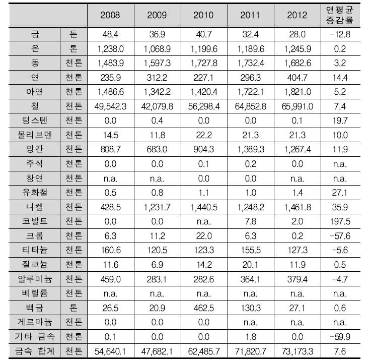 금속광 수입 현황