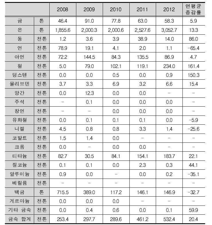 금속광 수출 현황 기록