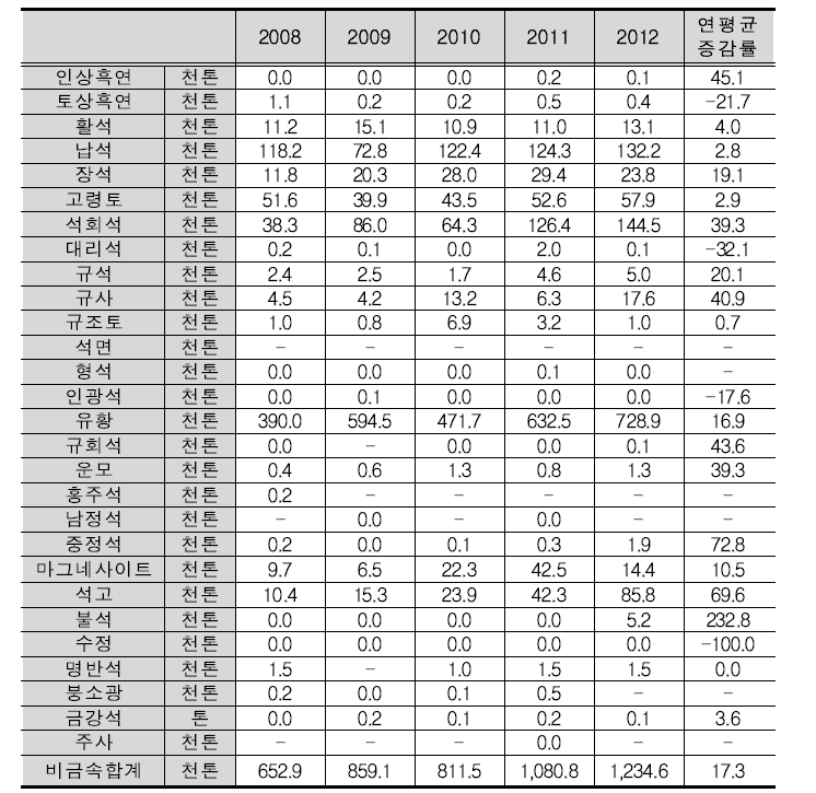 비금속광 수출 현황