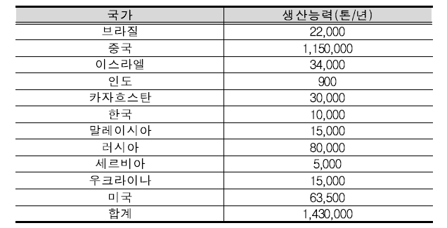 세계의 마그네슘 제련 능력