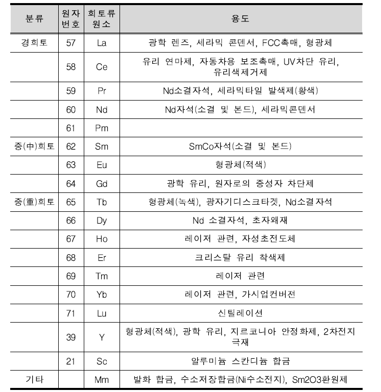 희토류의 용도