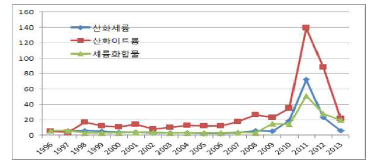 희토류 가격의 국제 추이