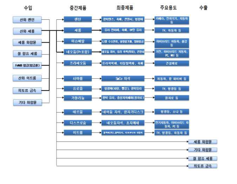 희토류 물질 흐름도