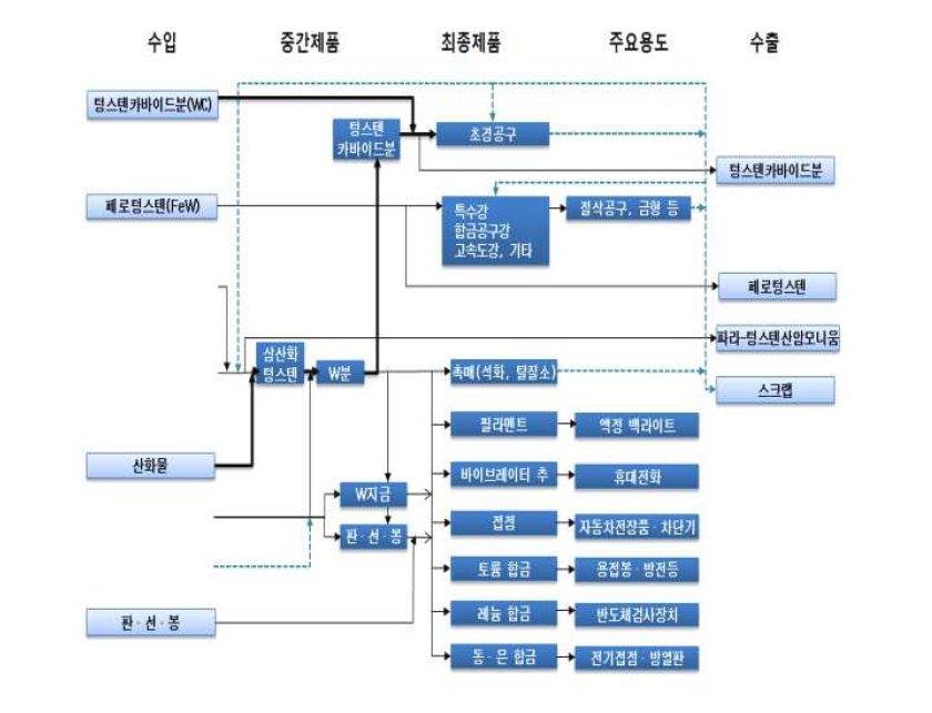 텅스텐 물질 흐름도