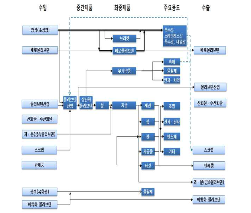 몰리브덴 물질 흐름도