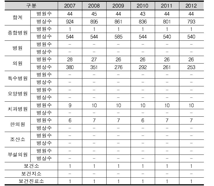 태백시의 의료기관 현황