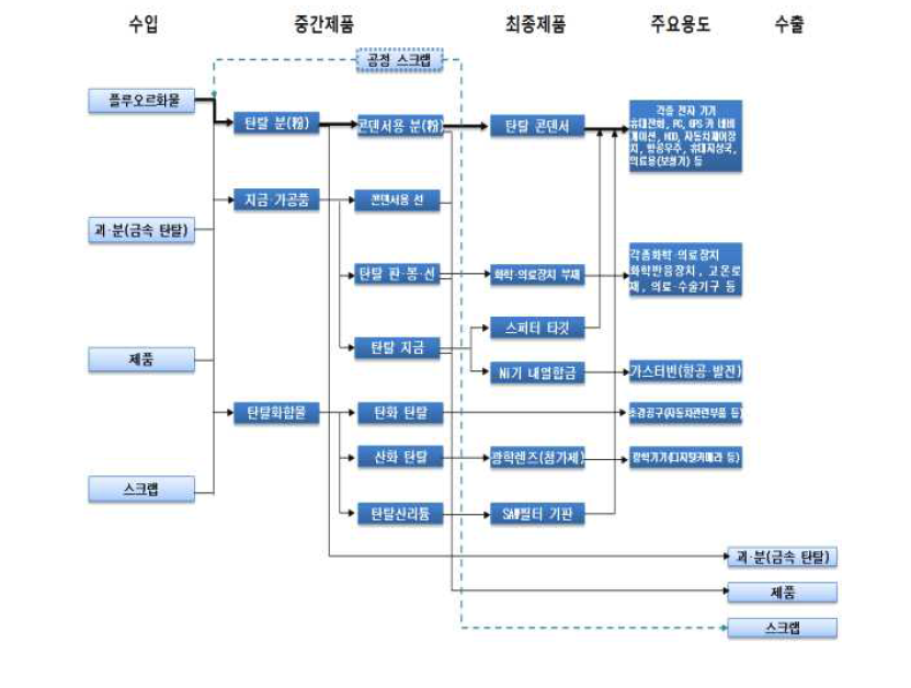 탄탈의 물질 흐름도