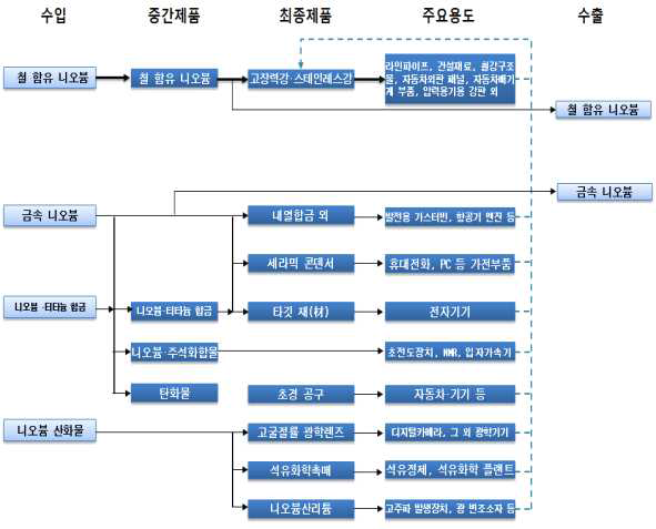 니오븀의 물질 흐름도